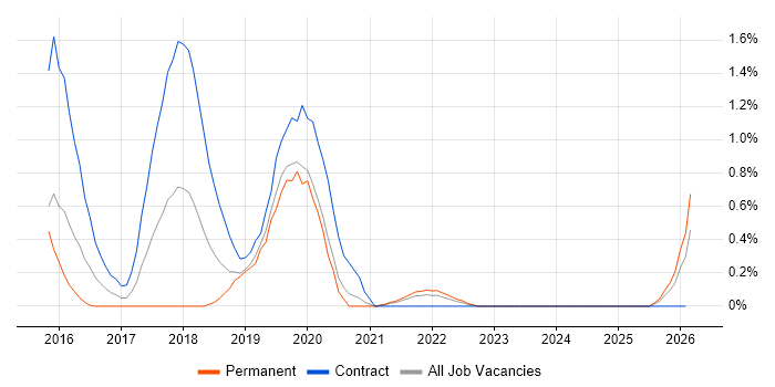 SOC Analyst job vacancy trend in South Yorkshire