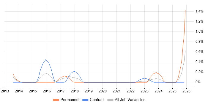 SOC Manager job vacancy trend in South Yorkshire