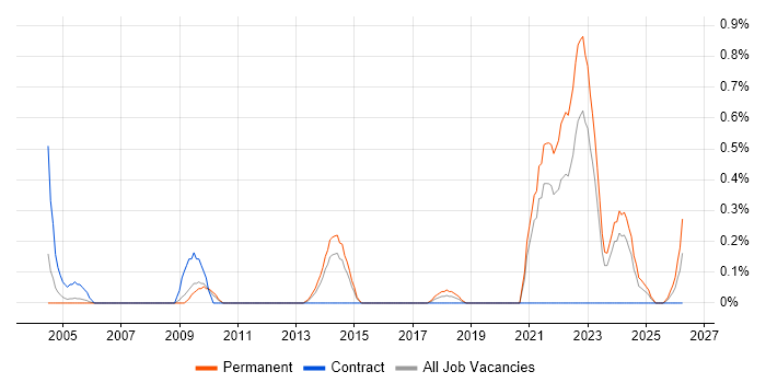Social Housing job vacancy trend in South Yorkshire