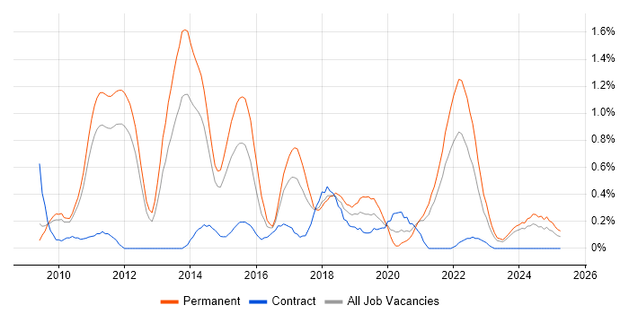 Job vacancy trend for Social Media in South Yorkshire Job vacancy trend for Social Media in South Yorkshire