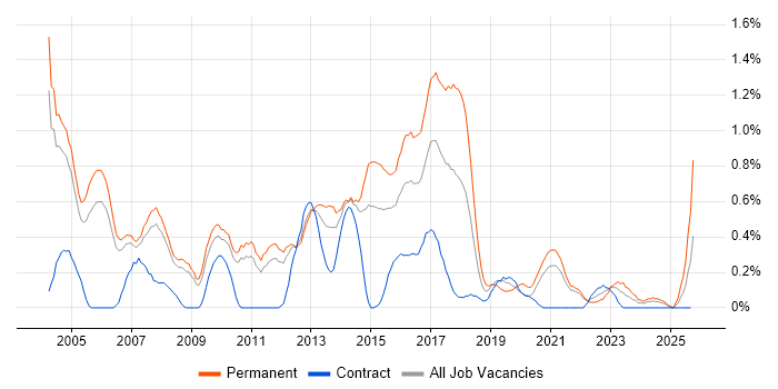 Software Analyst job vacancy trend in South Yorkshire Software Analyst job vacancy trend in South Yorkshire