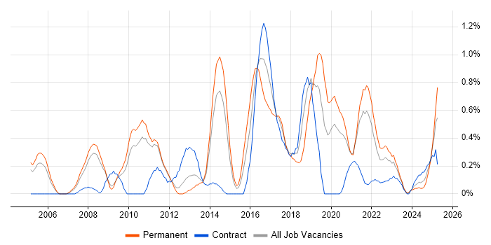 Job vacancy trend for Software Architecture in South Yorkshire Job vacancy trend for Software Architecture in South Yorkshire