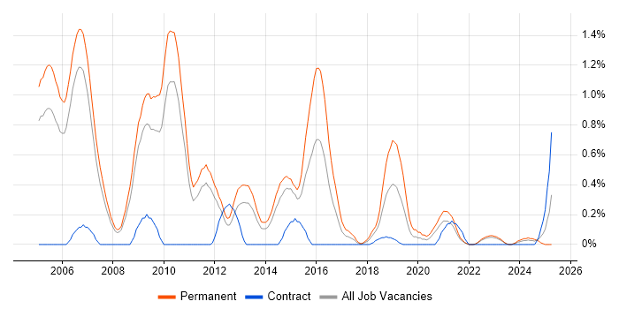 Job vacancy trend for Software Consultant in South Yorkshire Job vacancy trend for Software Consultant in South Yorkshire