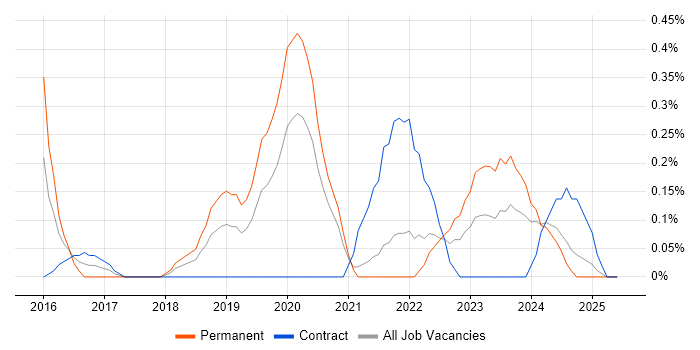 Job vacancy trend for Software-Defined Networking in South Yorkshire Job vacancy trend for Software-Defined Networking in South Yorkshire