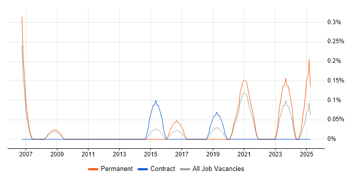 Job vacancy trend for Software Delivery Manager in South Yorkshire Job vacancy trend for Software Delivery Manager in South Yorkshire