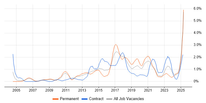 Job vacancy trend for Software Delivery in South Yorkshire