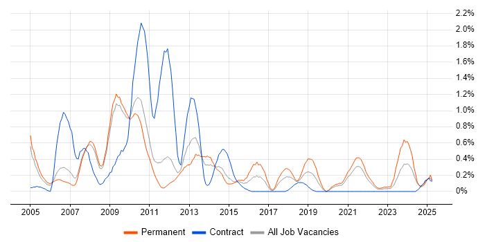 Job vacancy trend for Software Deployment in South Yorkshire Job vacancy trend for Software Deployment in South Yorkshire