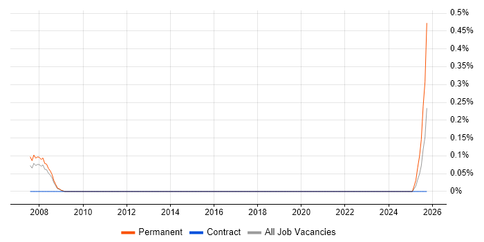 Software Design Engineer job vacancy trend in South Yorkshire