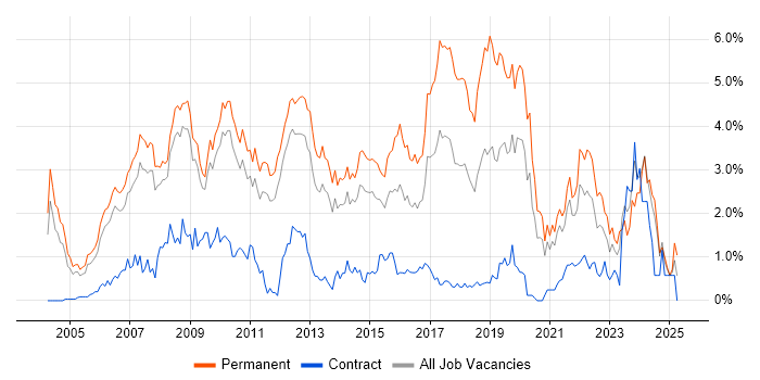 Job vacancy trend for Software Developer in South Yorkshire Job vacancy trend for Software Developer in South Yorkshire