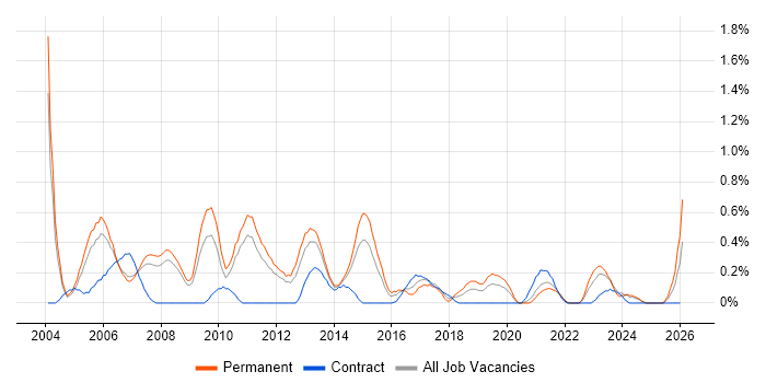 Software Development Manager job vacancy trend in South Yorkshire