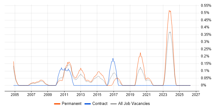 Software Development Team Leader job vacancy trend in South Yorkshire