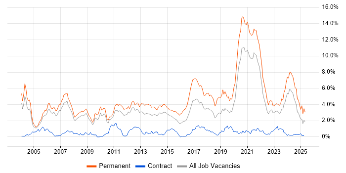 Job vacancy trend for Software Engineer in South Yorkshire Job vacancy trend for Software Engineer in South Yorkshire