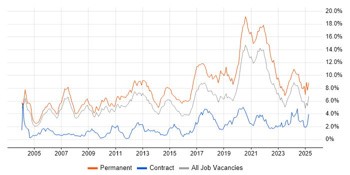 Job vacancy trend for Software Engineering in South Yorkshire Job vacancy trend for Software Engineering in South Yorkshire