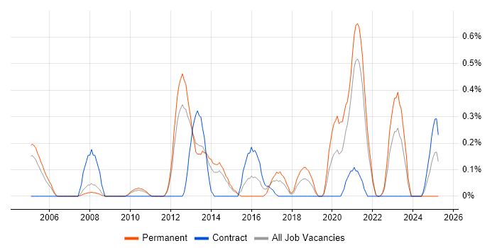 Job vacancy trend for Software Licensing in South Yorkshire Job vacancy trend for Software Licensing in South Yorkshire