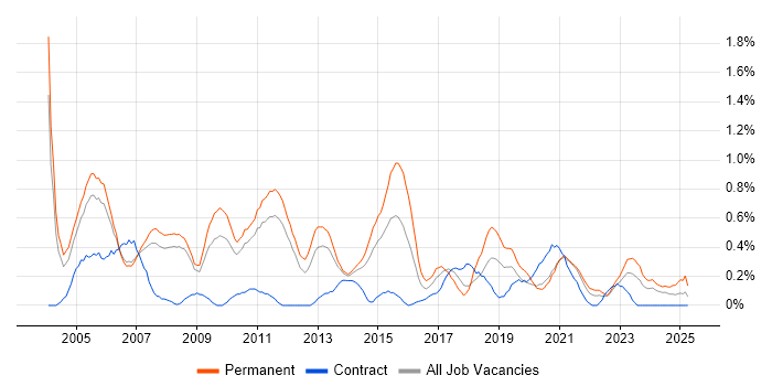 Job vacancy trend for Software Manager in South Yorkshire Job vacancy trend for Software Manager in South Yorkshire