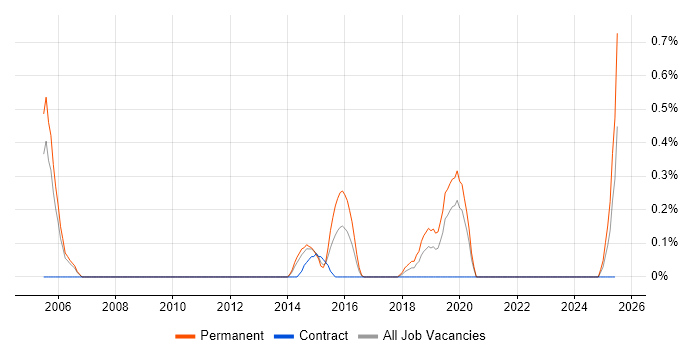 Job vacancy trend for Software Product Manager in South Yorkshire Job vacancy trend for Software Product Manager in South Yorkshire