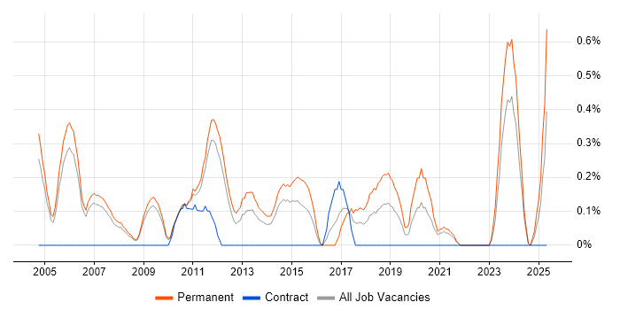 Job vacancy trend for Software Team Leader in South Yorkshire