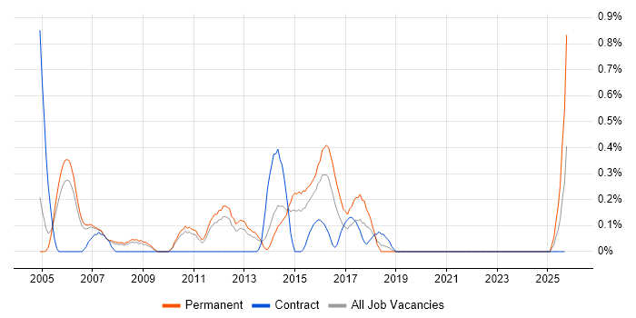 Software Test Analyst job vacancy trend in South Yorkshire Software Test Analyst job vacancy trend in South Yorkshire