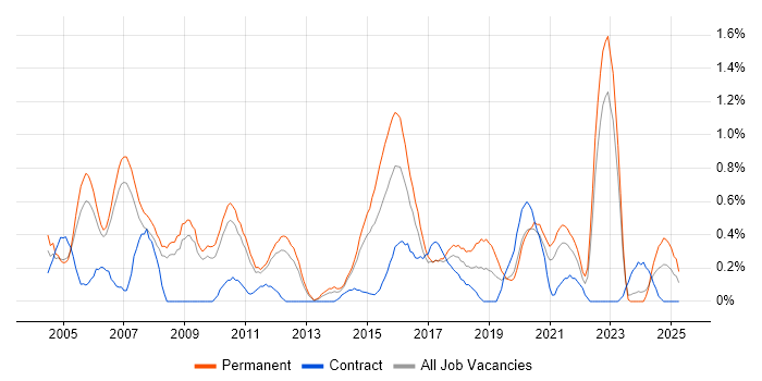 Job vacancy trend for Software Tester in South Yorkshire Job vacancy trend for Software Tester in South Yorkshire