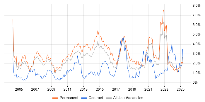 Job vacancy trend for Software Testing in South Yorkshire
