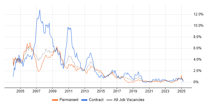 Job vacancy trend for Solaris in South Yorkshire