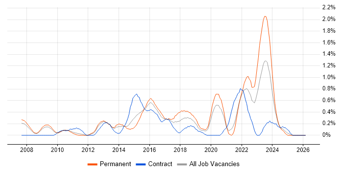 SolarWinds job vacancy trend in South Yorkshire