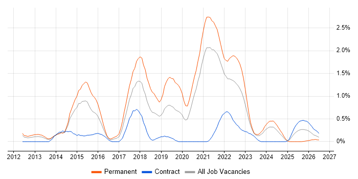 SOLID job vacancy trend in South Yorkshire