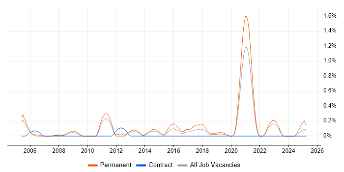 Job vacancy trend for SOLIDWORKS in South Yorkshire Job vacancy trend for SOLIDWORKS in South Yorkshire