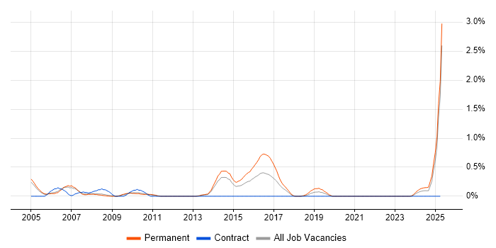 Job vacancy trend for Solutions Consultant in South Yorkshire Job vacancy trend for Solutions Consultant in South Yorkshire