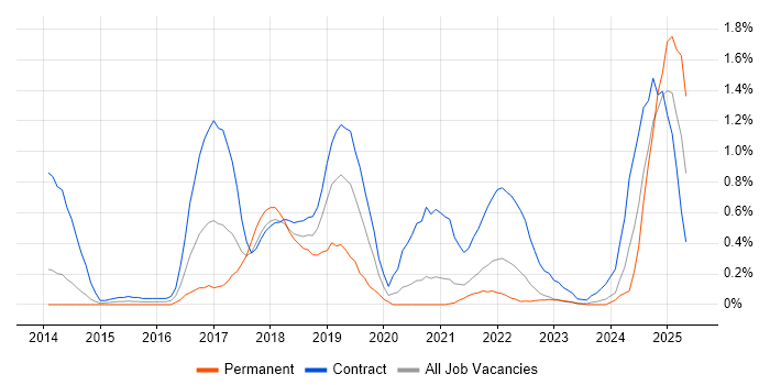Job vacancy trend for Sonatype Nexus in South Yorkshire Job vacancy trend for Sonatype Nexus in South Yorkshire