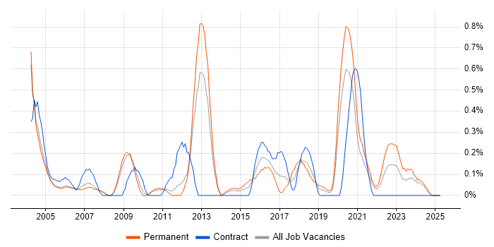 Job vacancy trend for Sophos in South Yorkshire Job vacancy trend for Sophos in South Yorkshire