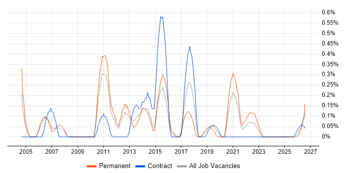 Spanish Language job vacancy trend in South Yorkshire
