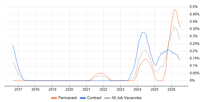 Spark SQL job vacancy trend in South Yorkshire