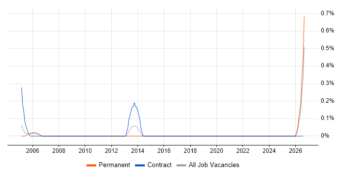 Speech Recognition job vacancy trend in South Yorkshire