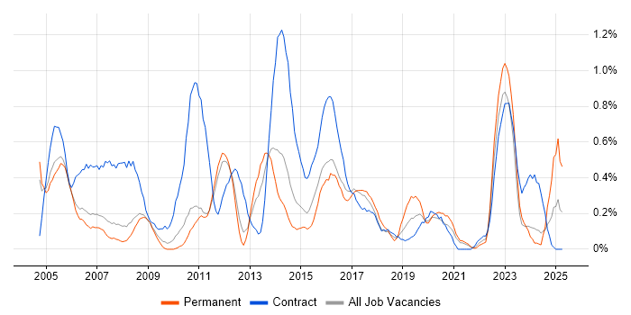 Job vacancy trend for Spreadsheet in South Yorkshire Job vacancy trend for Spreadsheet in South Yorkshire