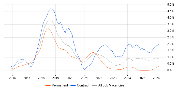 Spring Boot job vacancy trend in South Yorkshire