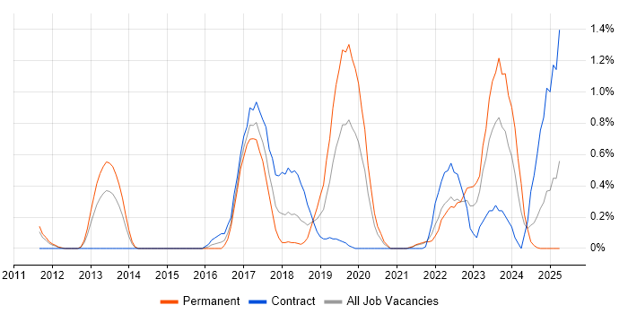 Job vacancy trend for Sprint Review in South Yorkshire Job vacancy trend for Sprint Review in South Yorkshire