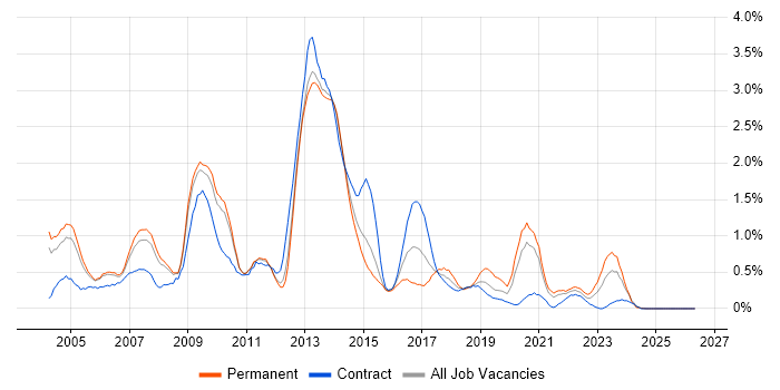 SQL DBA job vacancy trend in South Yorkshire