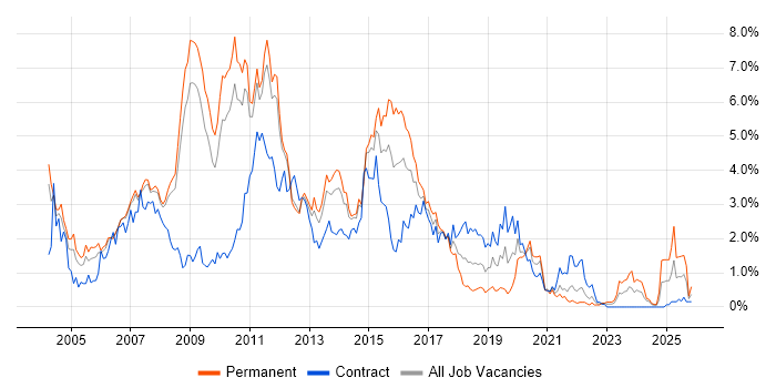 SQL Developer job vacancy trend in South Yorkshire
