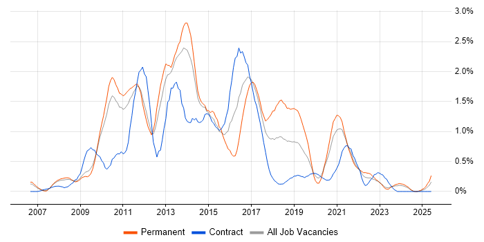 Job vacancy trend for SQL Server Analysis Services in South Yorkshire Job vacancy trend for SQL Server Analysis Services in South Yorkshire