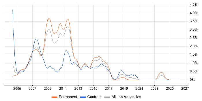 SQL Server Developer job vacancy trend in South Yorkshire