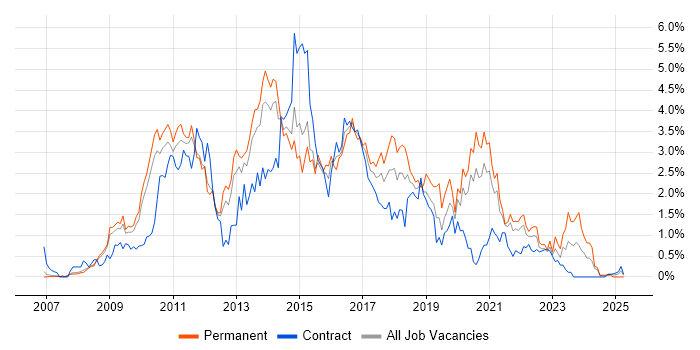 Job vacancy trend for SQL Server Integration Services in South Yorkshire Job vacancy trend for SQL Server Integration Services in South Yorkshire