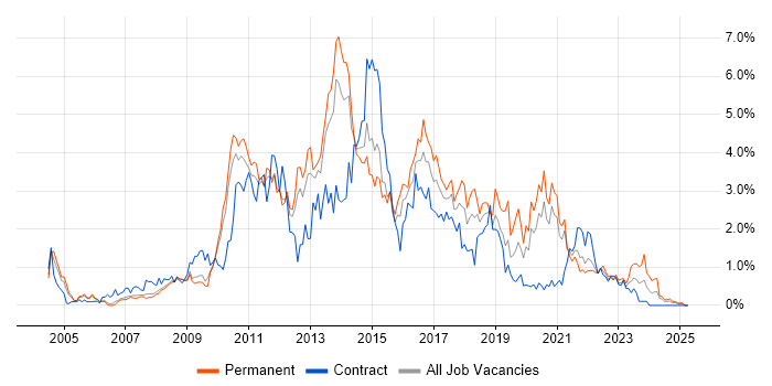 Job vacancy trend for SQL Server Reporting Services in South Yorkshire Job vacancy trend for SQL Server Reporting Services in South Yorkshire