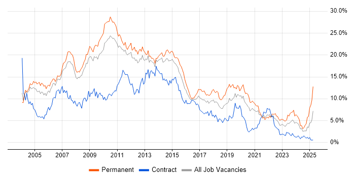 Job vacancy trend for SQL Server in South Yorkshire Job vacancy trend for SQL Server in South Yorkshire