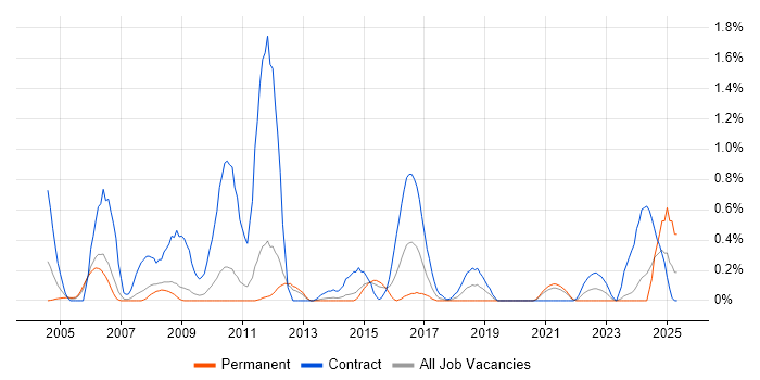 Job vacancy trend for SRDF in South Yorkshire Job vacancy trend for SRDF in South Yorkshire