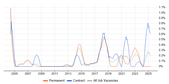 Job vacancy trend for SSH in South Yorkshire Job vacancy trend for SSH in South Yorkshire