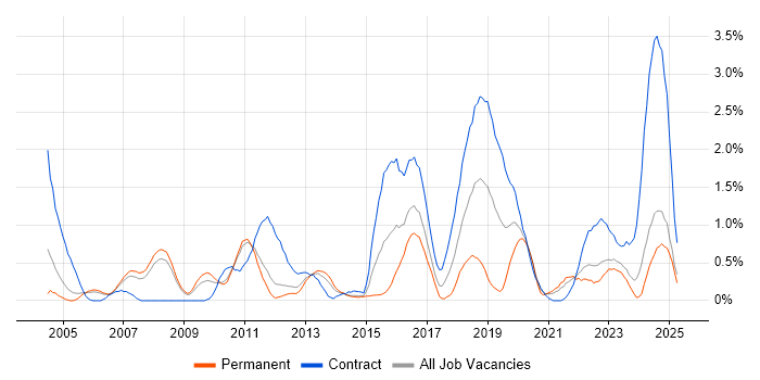 Job vacancy trend for SSL in South Yorkshire Job vacancy trend for SSL in South Yorkshire
