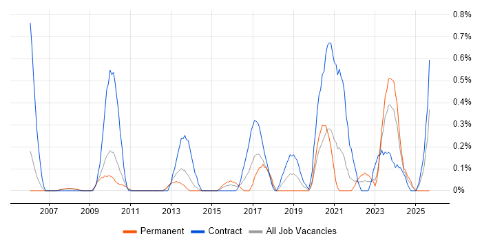 Stakeholder Identification job vacancy trend in South Yorkshire Stakeholder Identification job vacancy trend in South Yorkshire