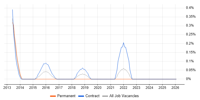 Stakeholder Map job vacancy trend in South Yorkshire