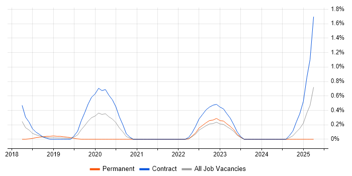 Job vacancy trend for Static Application Security Testing in South Yorkshire Job vacancy trend for Static Application Security Testing in South Yorkshire